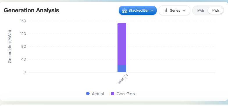 Generation Analysis