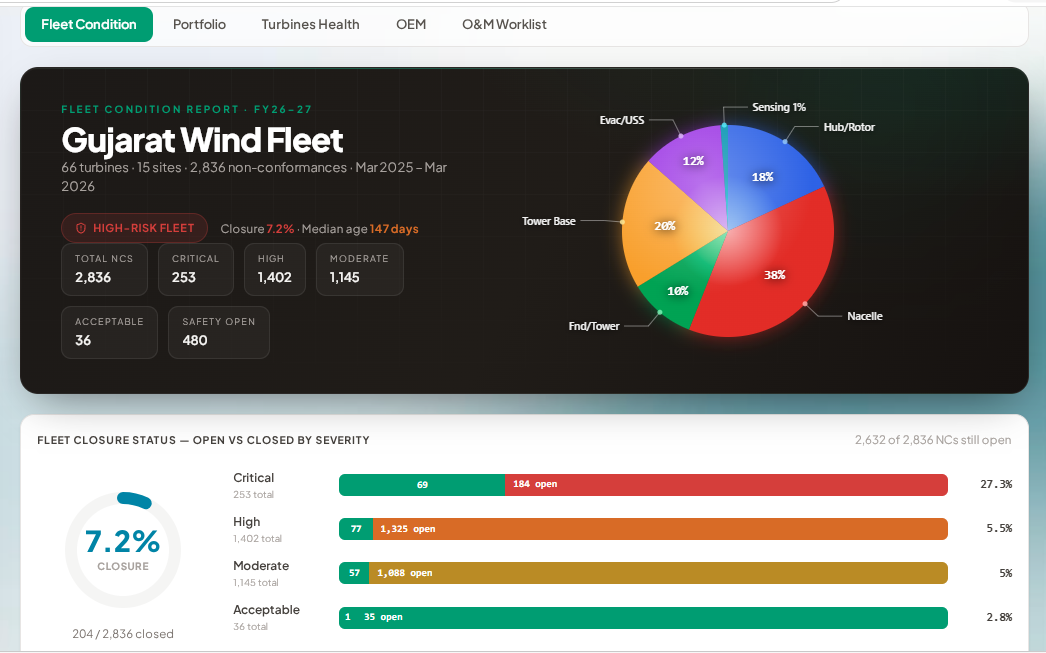 Fleet Condition Report