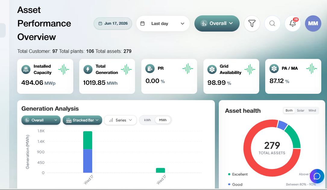 Asset Performance Overview